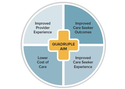 quadruple aim for better administrative workflow